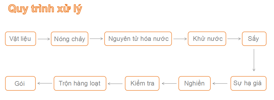 Dây chuyền sản xuất bột phun nước