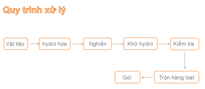 Dây chuyền sản xuất bột titan HDH