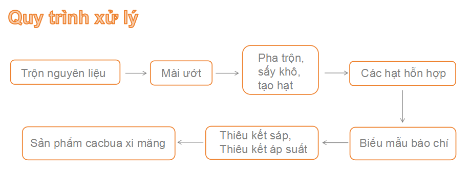 Dây chuyền sản xuất cacbua xi măng