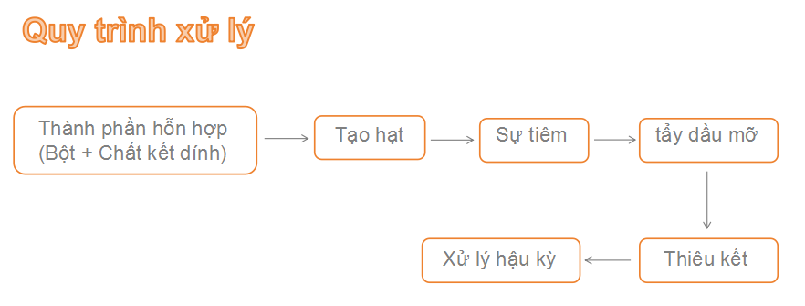 Dây chuyền sản xuất khuôn ép kim loại