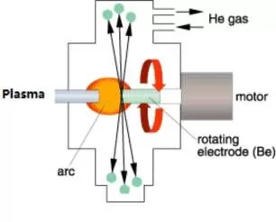 Thiết bị xử lý điện cực xoay plasma (PREP)